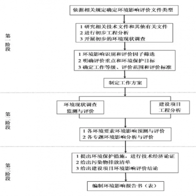 關于環境影響評價工作內容和周期的相關說明